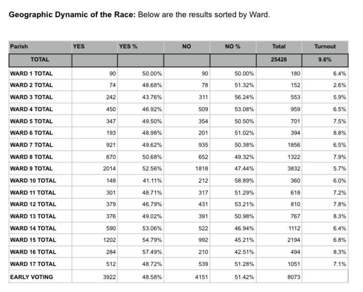 Power Coalition May 3 Election Day ward vote breakdown